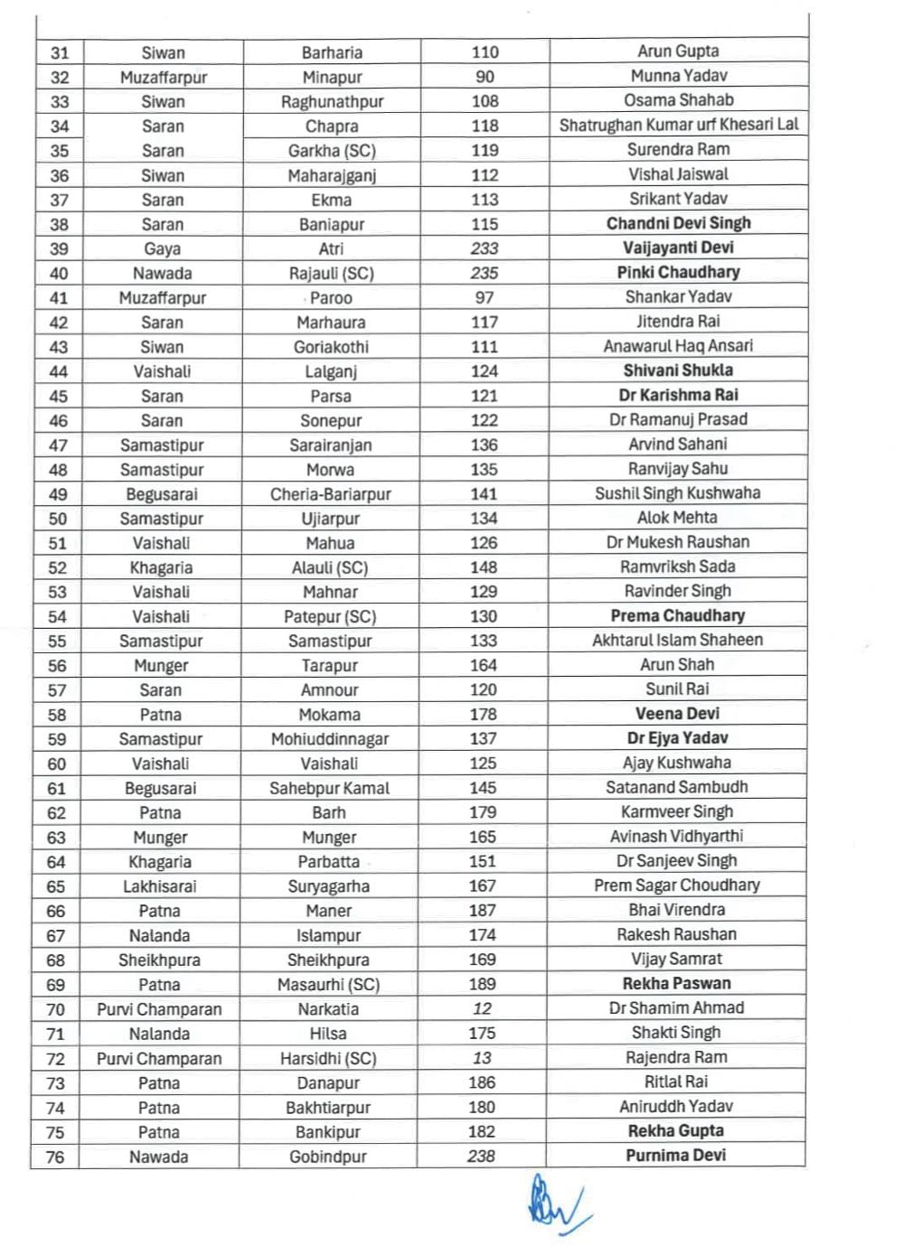 बिहार विधानसभा चुनाव 2025 : राजद ने 143 उम्मीदवारों की सूची जारी की, यहां देखे पूरी लिस्ट 4 rjd candidate list 2025 bihar 2