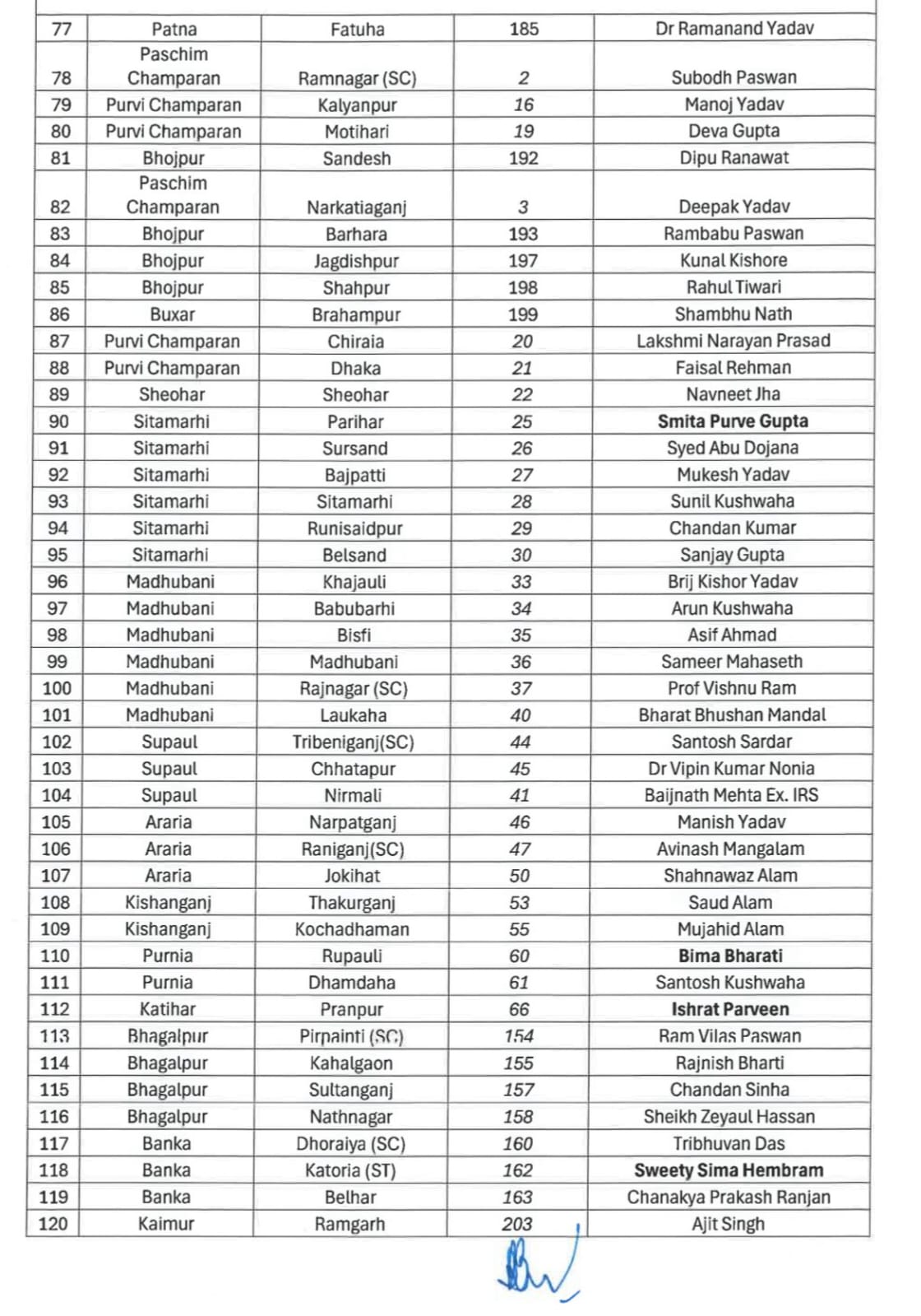बिहार विधानसभा चुनाव 2025 : राजद ने 143 उम्मीदवारों की सूची जारी की, यहां देखे पूरी लिस्ट 5 rjd candidate list 2025 bihar 3