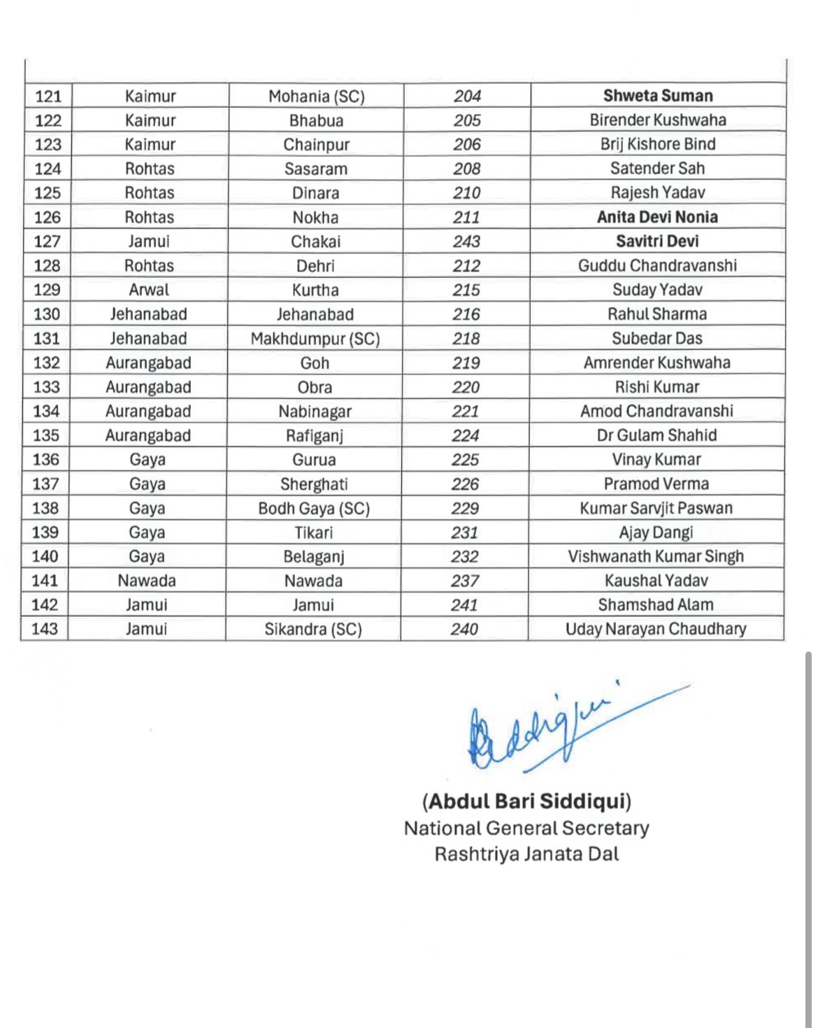 बिहार विधानसभा चुनाव 2025 : राजद ने 143 उम्मीदवारों की सूची जारी की, यहां देखे पूरी लिस्ट 6 rjd candidate list 2025 bihar 4